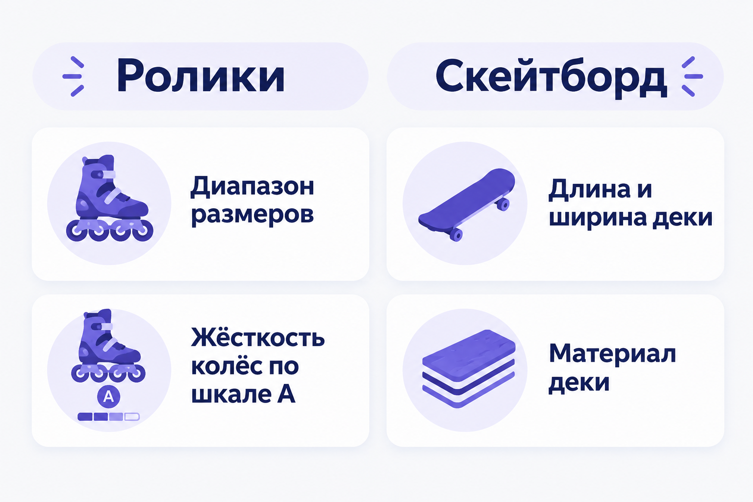 Сравнение параметров карточки: у роликов — диапазон размеров и жёсткость колёс, у скейтборда — размеры и материал деки