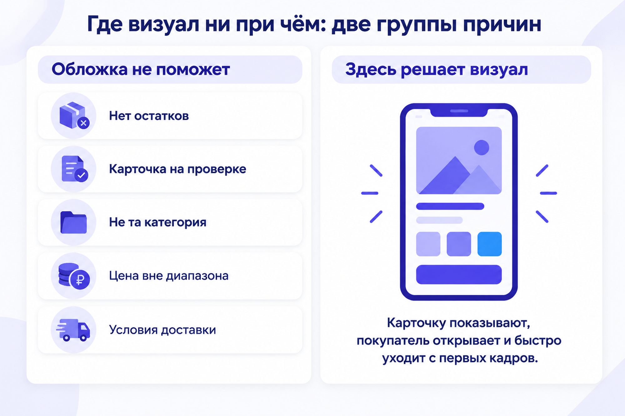 Инфографика из двух колонок: слева «Обложка не поможет» — нет остатков, карточка на проверке, не та категория, цена вне диапазона, условия доставки; справа «Здесь решает визуал» — карточку показывают, покупатель открывает и уходит с первых кадров.