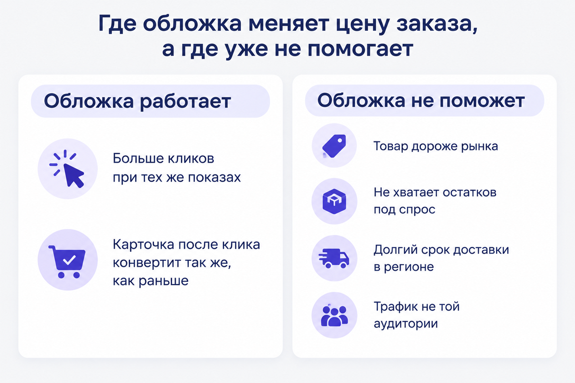 Инфографика: колонки «Обложка работает» и «Обложка не поможет» — клики и конверсия карточки слева; цена товара, остатки, срок доставки и аудитория трафика справа.