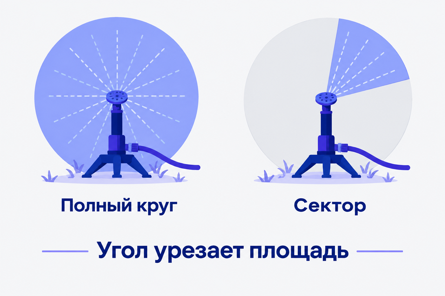 Инфографика: два дождевателя с одинаковым радиусом пятна полива, подписи «Полный круг», «Сектор» и общая подпись «Угол урезает площадь».