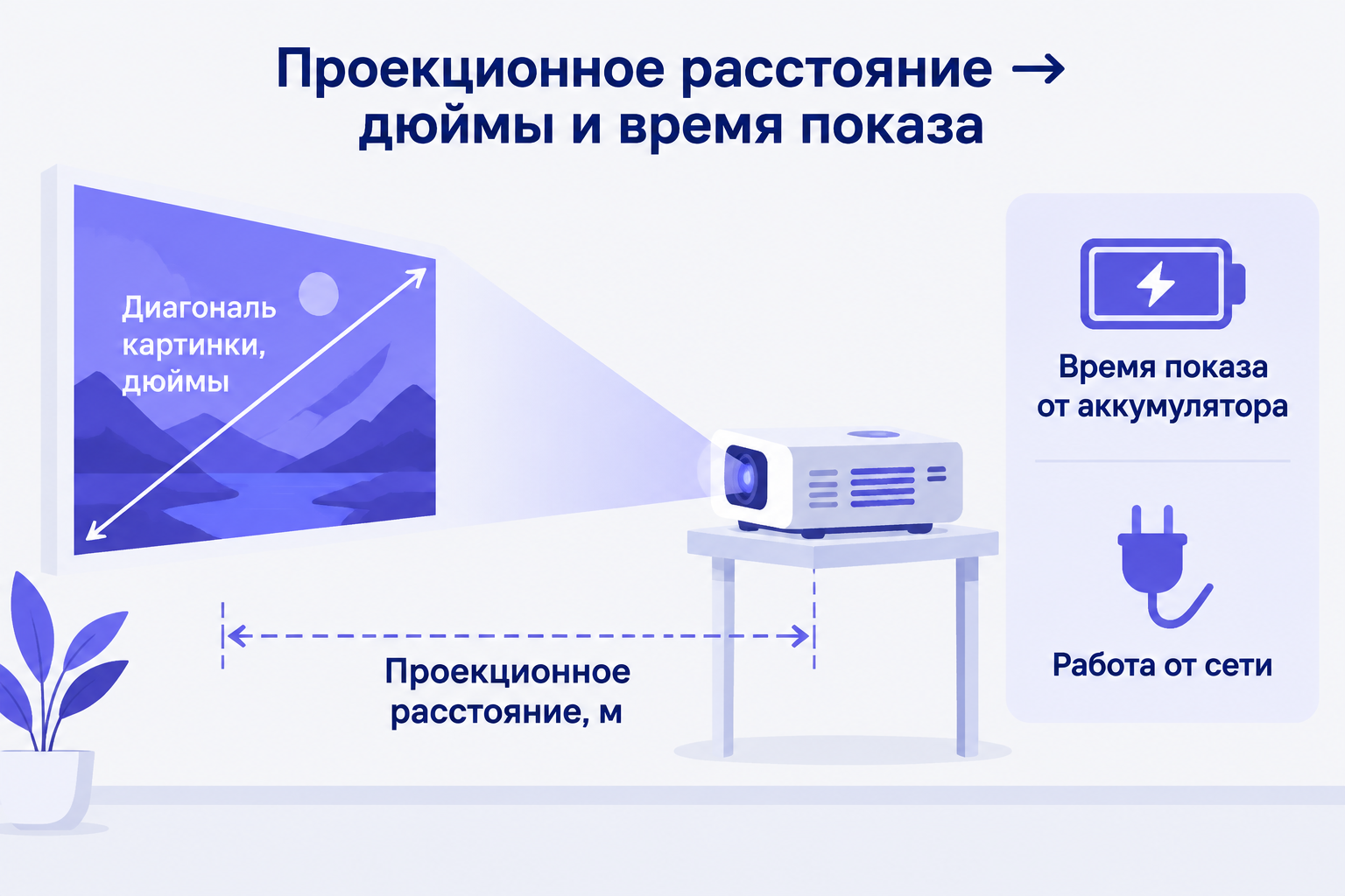 Инфографика о проекционном расстоянии и времени показа: проектор, линии «Диагональ картинки, дюймы», «Проекционное расстояние, м», блоки «Время показа от аккумулятора», «Работа от сети».
