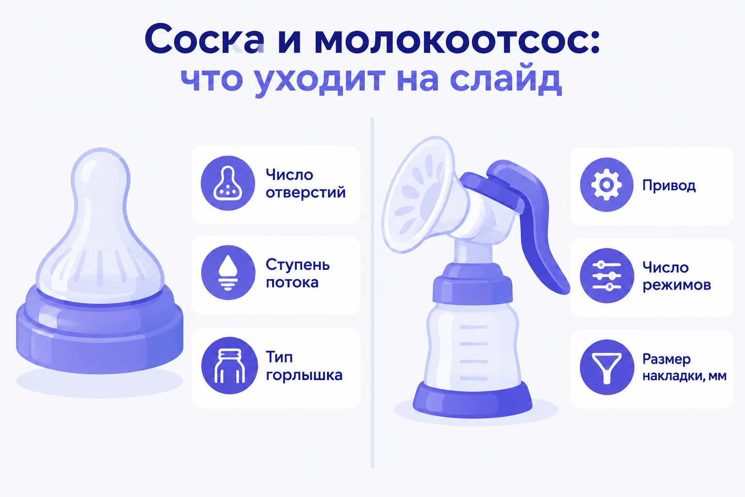 Инфографика «Соска и молокоотсос: что уходит на слайд»: слева соска с карточками «Число отверстий», «Ступень потока», «Тип горлышка»; справа ручной молокоотсос с карточками «Привод», «Число режимов», «Размер накладки, мм».