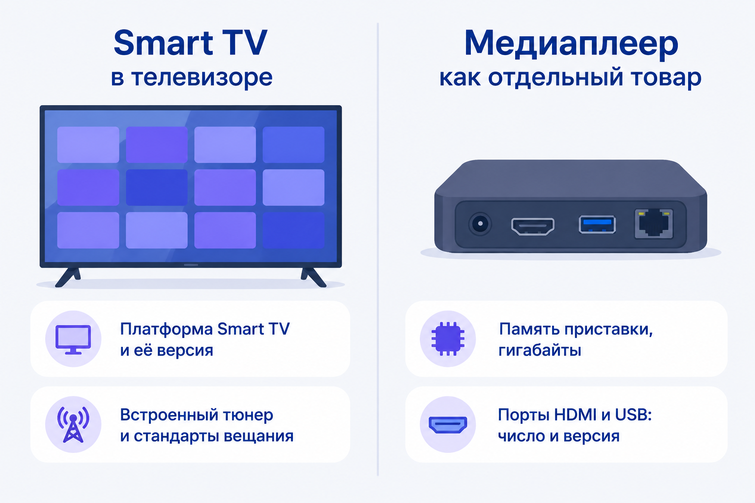 Инфографика, кадр разделён на две половины. Слева телевизор с экраном-сеткой плиток под заголовком «Smart TV в телевизоре», карточки «Платформа Smart TV и её версия», «Встроенный тюнер и стандарты вещания». Справа ТВ-приставка с разъёмами под заголовком «Медиаплеер как отдельный товар», карточки «Память приставки, гигабайты», «Порты HDMI и USB: число и версия».