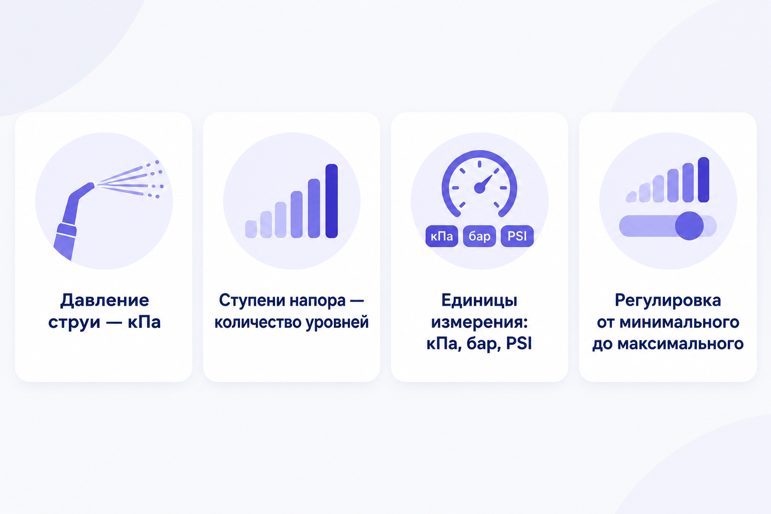 Инфографика: четыре карточки — «Давление струи — кПа», «Ступени напора — количество уровней», «Единицы измерения: кПа, бар, PSI», «Регулировка от минимального до максимального»; иконки струи воды, шкалы из полосок без цифр, манометра и слайдера