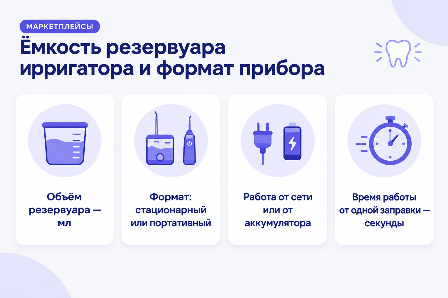 Инфографика с заголовком на кадре «Ёмкость резервуара ирригатора и формат прибора»: карточки «Объём резервуара — мл», «Формат: стационарный или портативный», «Работа от сети или от аккумулятора», «Время работы от одной заправки — секунды», бейдж «МАРКЕТПЛЕЙСЫ» и значок зуба