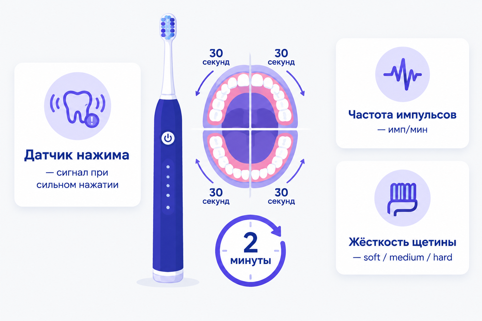 Инфографика: электрическая зубная щётка, схема рта на 4 сегмента с подписями «30 секунд» и круговой таймер «2 минуты»; карточки «Датчик нажима — сигнал при сильном нажатии», «Частота импульсов — имп/мин», «Жёсткость щетины — soft / medium / hard»