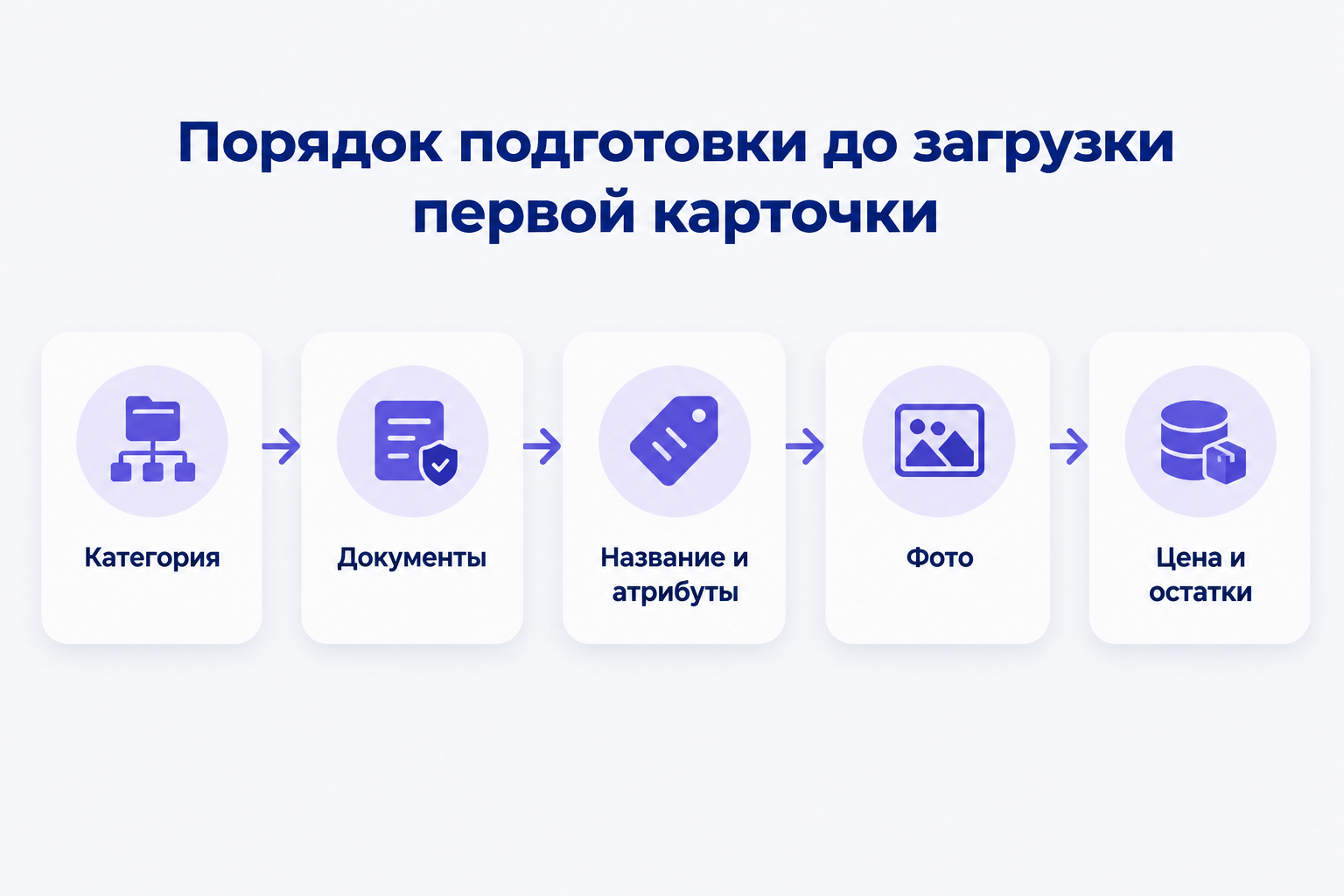 Инфографика «Порядок подготовки до загрузки первой карточки»: пять карточек-блоков со стрелками по порядку — «Категория», «Документы», «Название и атрибуты», «Фото», «Цена и остатки», плоские фиолетовые иконки.