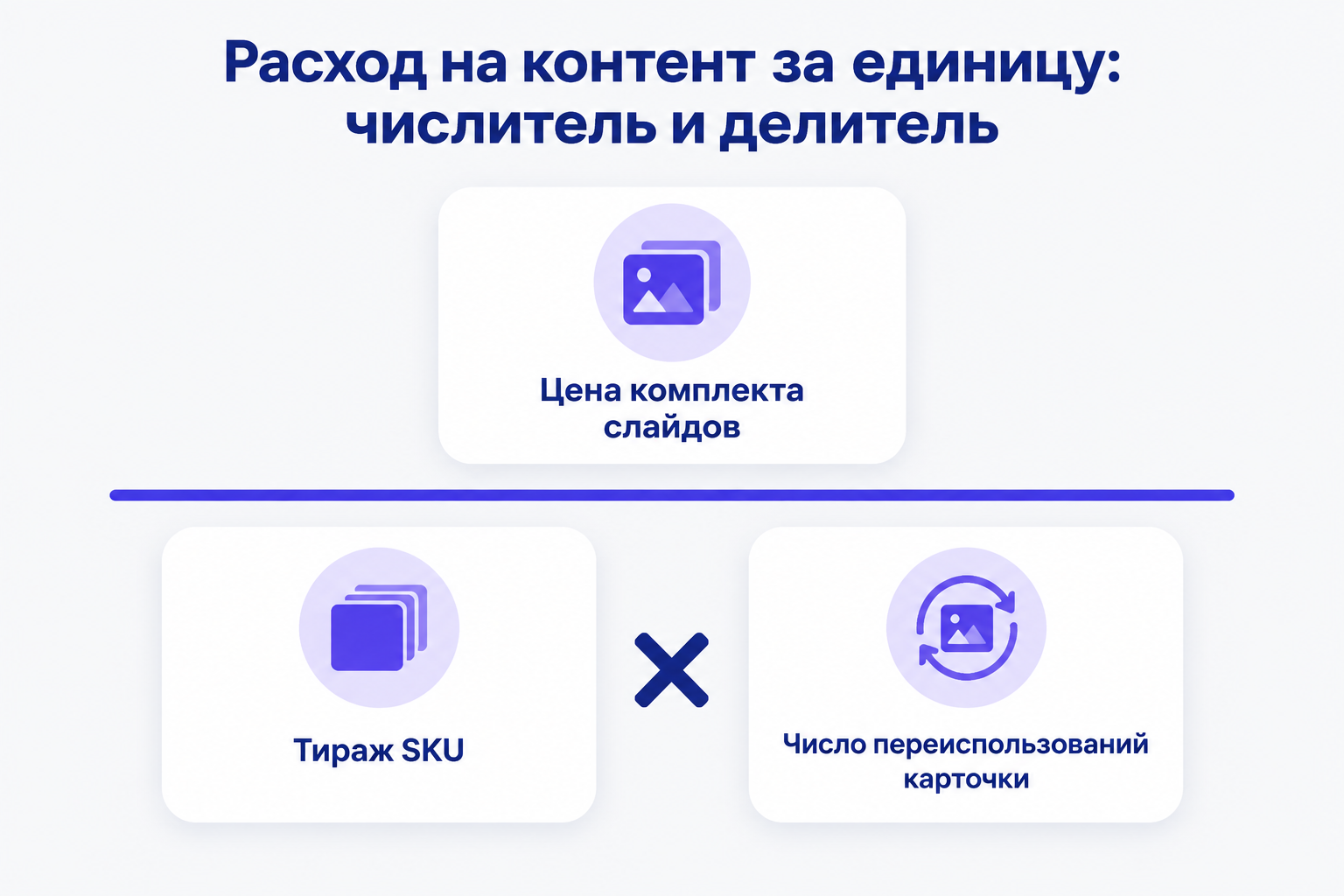 Инфографика «Расход на контент за единицу: числитель и делитель»: символьная схема дроби — в числителе «Цена комплекта слайдов», в делителе два множителя «Тираж SKU» и «Число переиспользований карточки», без цифр.