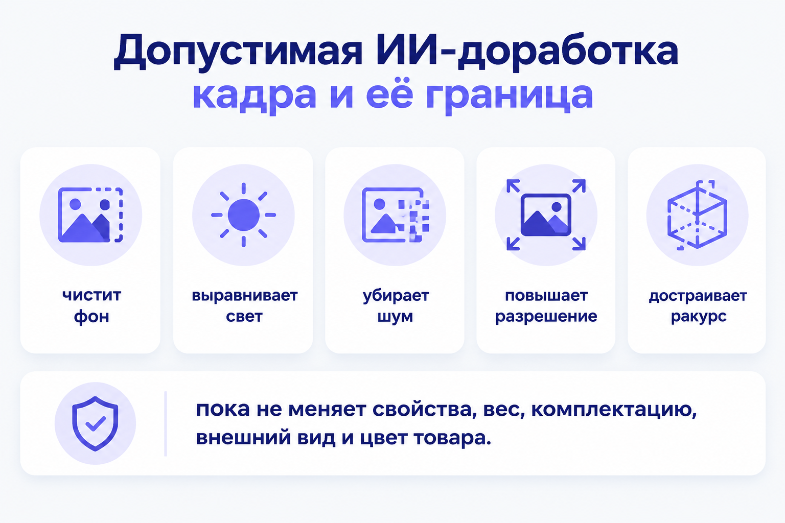 Инфографика «Допустимая ИИ-доработка кадра и её граница»: ряд из пяти карточек с подписями «чистит фон», «выравнивает свет», «убирает шум», «повышает разрешение», «достраивает ракурс», под ними строка «пока не меняет свойства, вес, комплектацию, внешний вид и цвет товара».