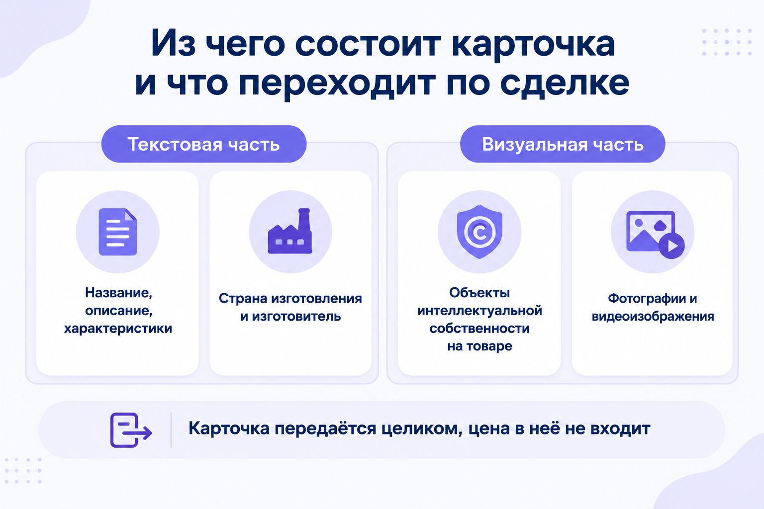 Инфографика: карточка товара поделена на текстовую и визуальную часть с подписями «Название, описание, характеристики», «Страна изготовления и изготовитель», «Объекты интеллектуальной собственности на товаре», «Фотографии и видеоизображения», внизу подпись «Карточка передаётся целиком, цена в неё не входит».