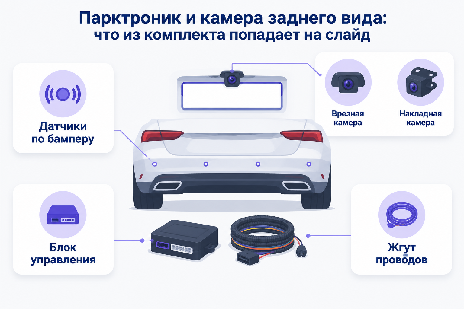 Инфографика «Парктроник и камера заднего вида»: датчики по бамперу, блок управления, жгут проводов, врезная или накладная камера — четыре карточки с подписями на русском.