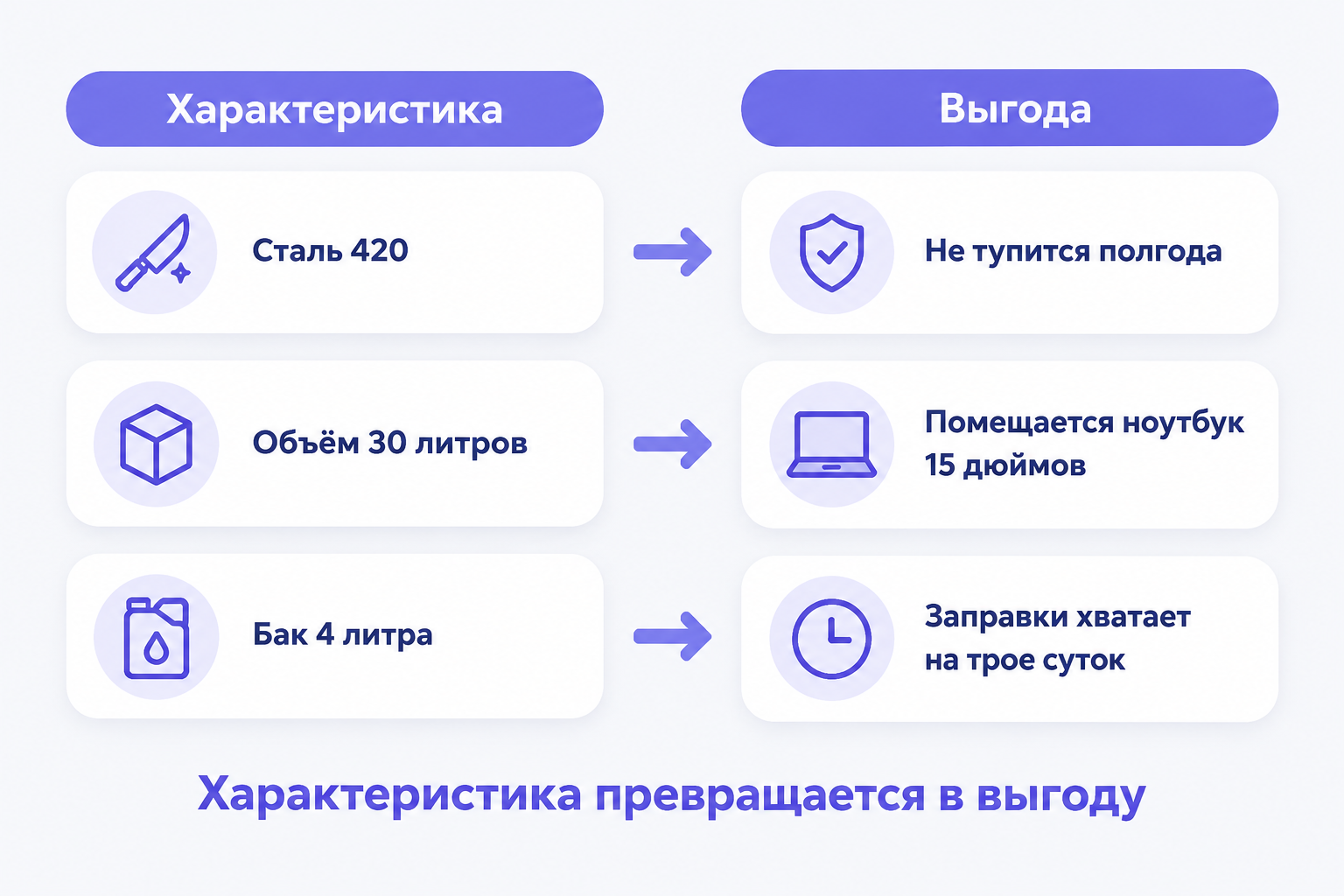 Инфографика: две колонки «Характеристика» и «Выгода» с тремя парами карточек — «Сталь 420» → «Не тупится полгода», «Объём 30 литров» → «Помещается ноутбук 15 дюймов», «Бак 4 литра» → «Заправки хватает на трое суток», внизу подпись «Характеристика превращается в выгоду».