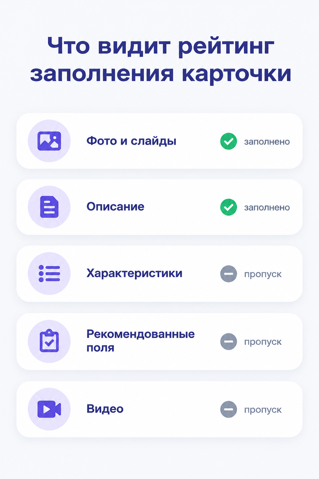 Инфографика «Что видит рейтинг заполнения карточки»: панель из пяти строк-полей с подписями «Фото и слайды», «Описание», «Характеристики», «Рекомендованные поля», «Видео» и словесными отметками «заполнено» / «пропуск».
