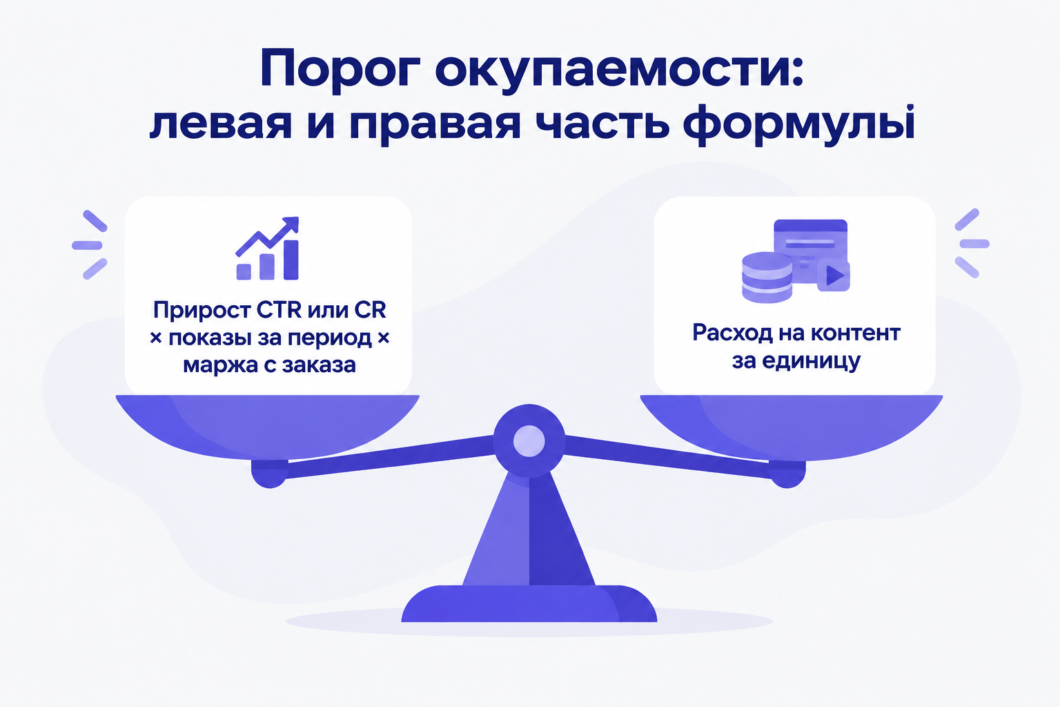 Инфографика «Порог окупаемости: левая и правая часть формулы»: весы, на левой чаше подпись «Прирост CTR или CR × показы за период × маржа с заказа», на правой — «Расход на контент за единицу», без процентов и цифр.