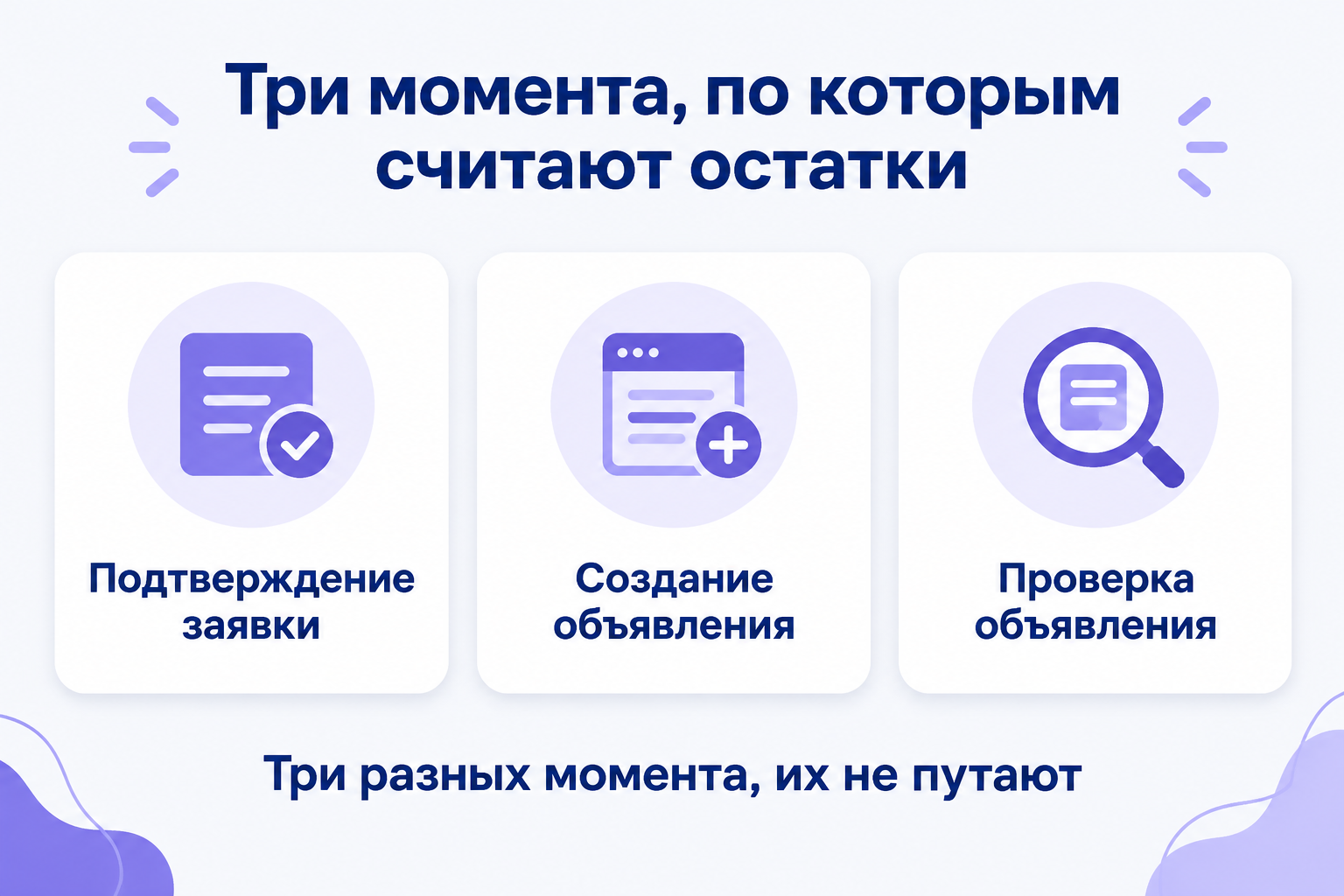 Инфографика: три блока с подписями «Подтверждение заявки», «Создание объявления», «Проверка объявления», внизу подпись «Три разных момента, их не путают».