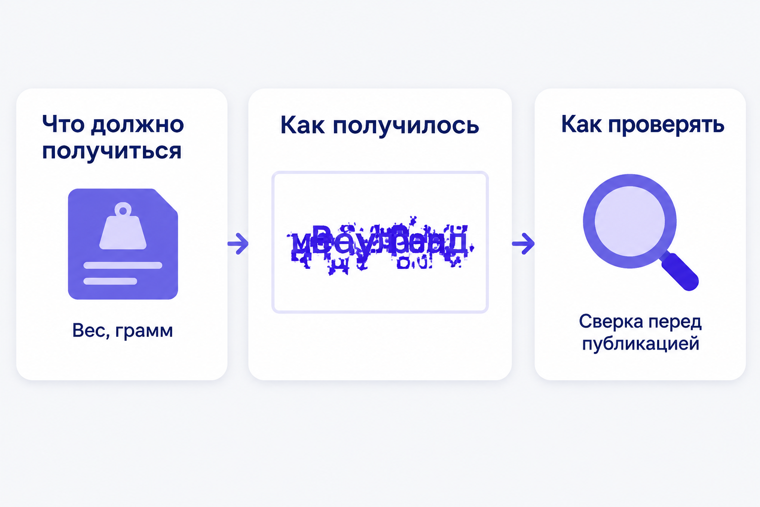 Инфографика показывает, что русский текст на кадре превращается в нечитаемую мешанину символов: в блоке «Как получилось» искажённая слипшаяся надпись стоит внутри отдельной очерченной демонстрационной зоны, рядом блоки «Что должно получиться» и «Как проверять».