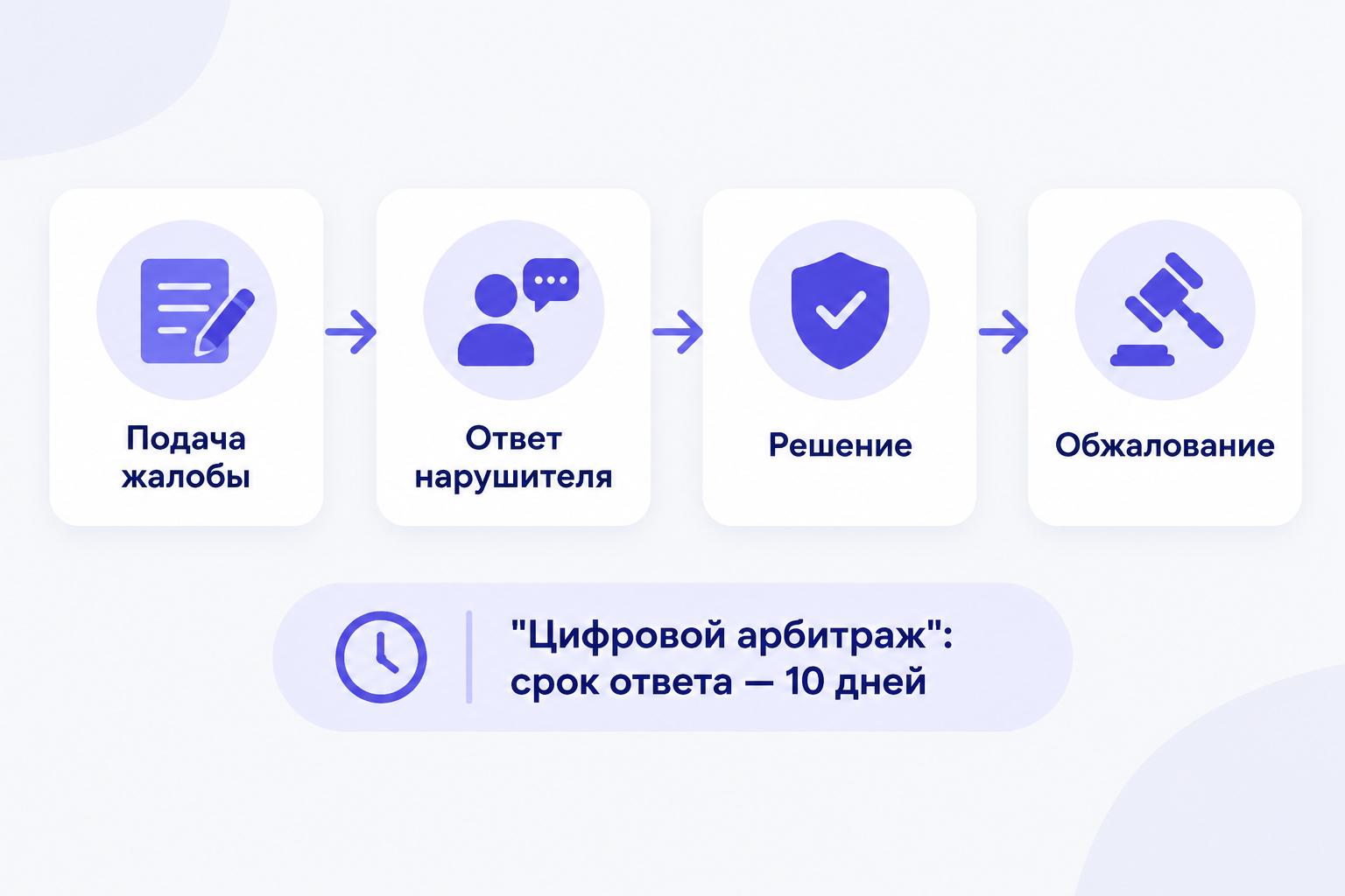 Инфографика: путь обращения по авторству — подача, ответ нарушителя, решение, обжалование; срок ответа 10 дней по материалу справки «Цифровой арбитраж».
