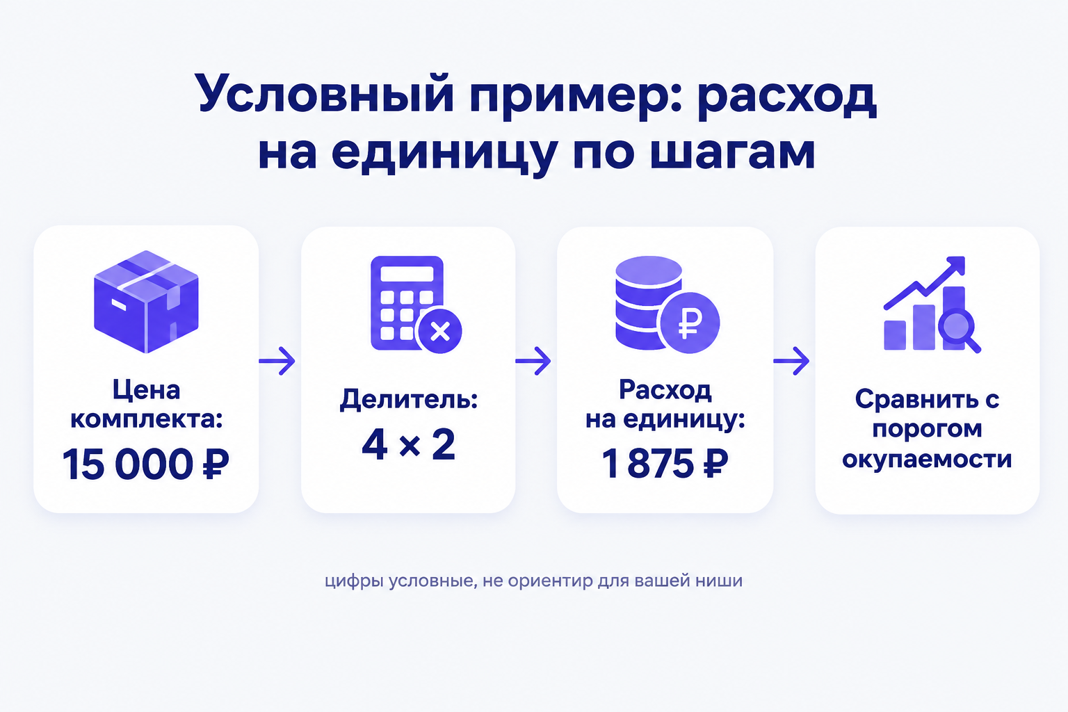 Инфографика «Условный пример: расход на единицу по шагам»: цепочка карточек «Цена комплекта: 15 000 ₽» → «Делитель: 4 × 2» → «Расход на единицу: 1 875 ₽» → «Сравнить с порогом окупаемости», с пометкой «цифры условные, не ориентир для вашей ниши».