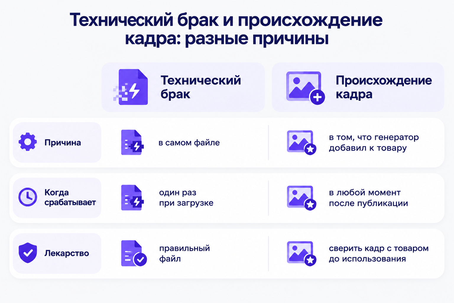 Инфографика «Технический брак и происхождение кадра: разные причины»: таблица из двух колонок — «Технический брак» и «Происхождение кадра» — и трёх строк: причина, когда срабатывает, лекарство, с текстом в обеих колонках.