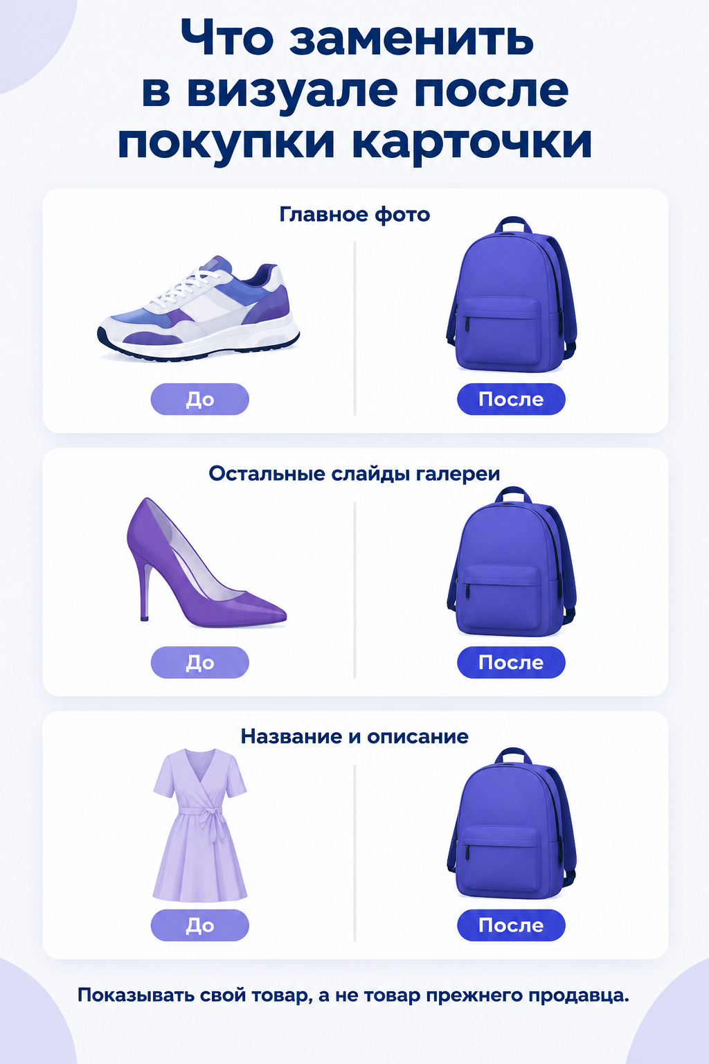 Инфографика: три блока «Главное фото», «Остальные слайды галереи», «Название и описание», в каждом пара «До» и «После» — слева на снимках прежней галереи товар прежнего продавца, справа свой рюкзак; внизу подпись «Показывать свой товар, а не товар прежнего продавца».