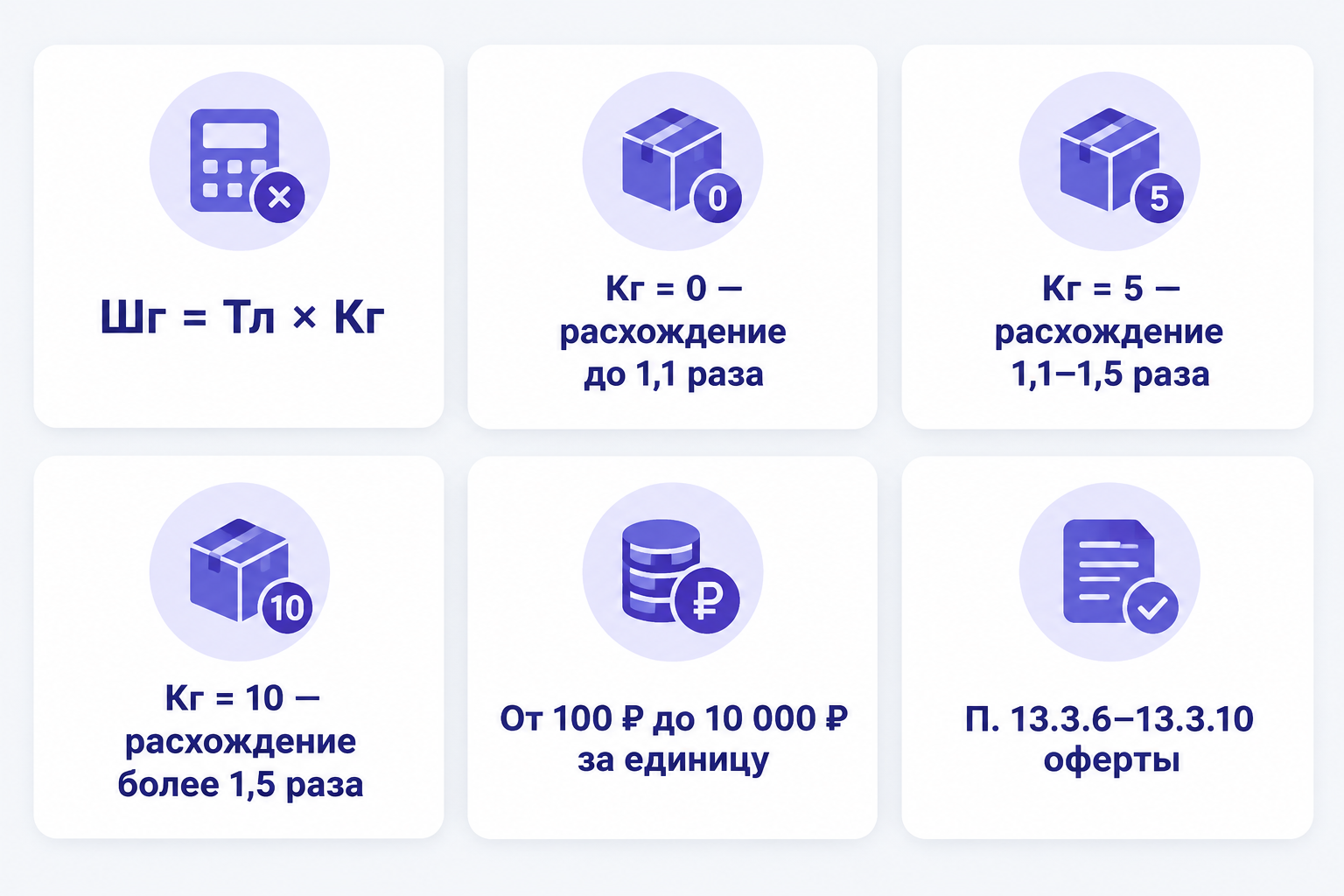 Формула штрафа за габариты: Шг = Тл × Кг, коэффициент 0, 5 или 10, сумма от 100 до 10 000 ₽ по пункту 13.3.6–13.3.10 оферты