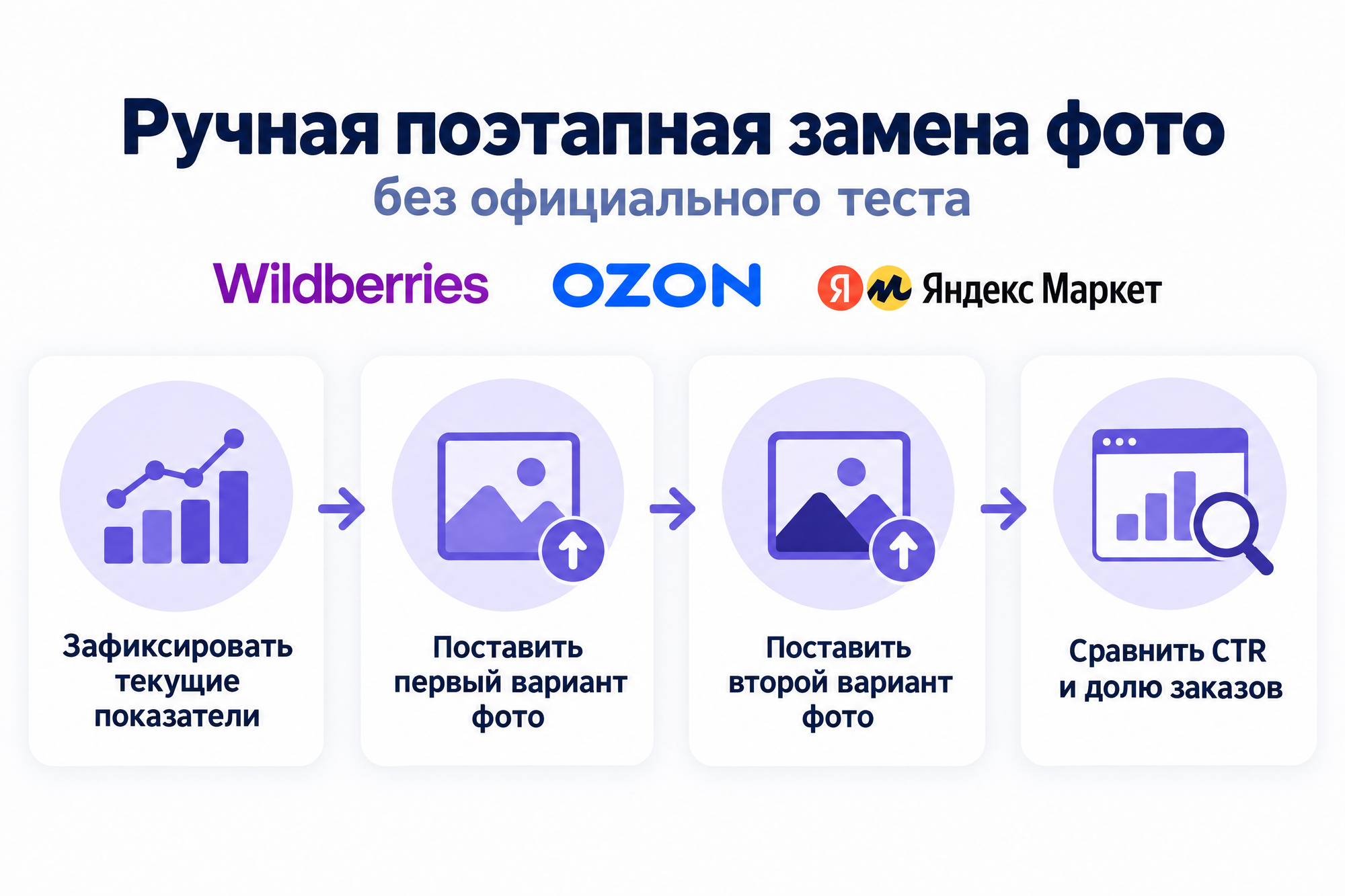 Инфографика: шаги ручной поэтапной замены фото — от фиксации показателей до сравнения CTR двух вариантов