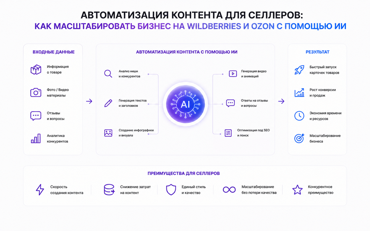 Автоматизация контента для селлеров