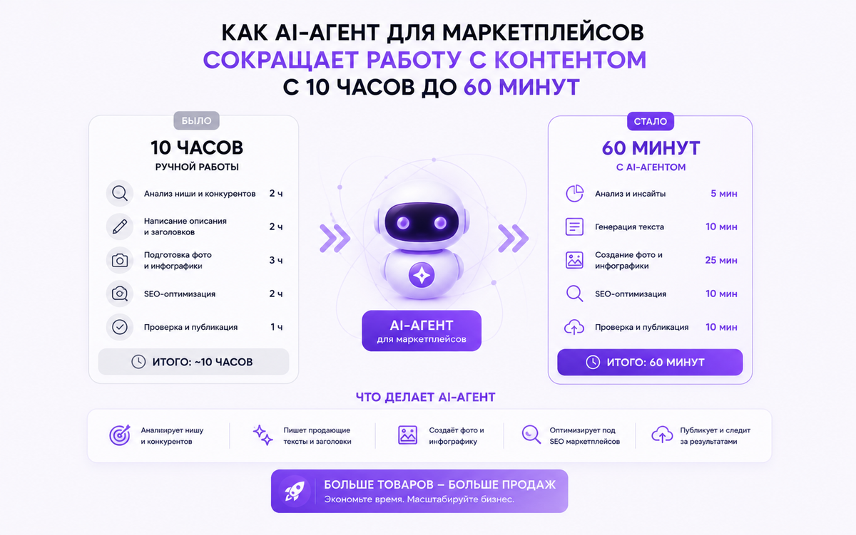 Как AI-агент для маркетплейсов сокращает работу с контентом