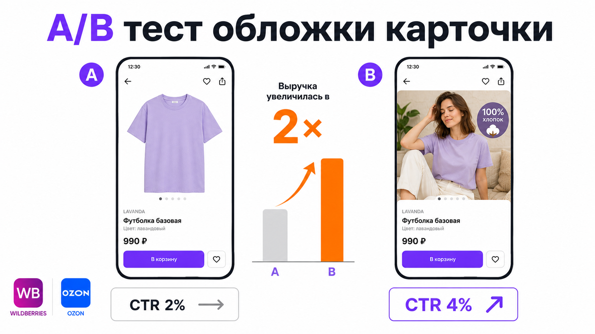 Сравнение двух вариантов обложки карточки для A/B теста на Wildberries: CTR 2% против CTR 4%