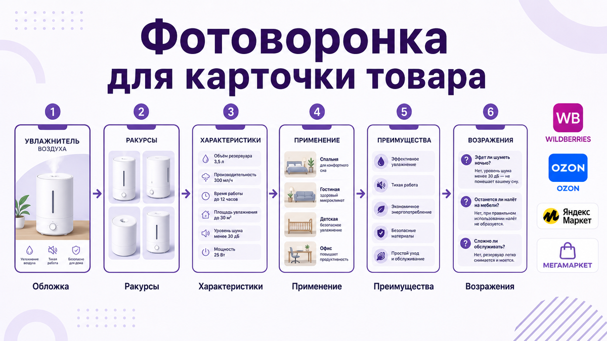 Схема фотоворонки для карточки товара на маркетплейсах — 6 слайдов с подписями