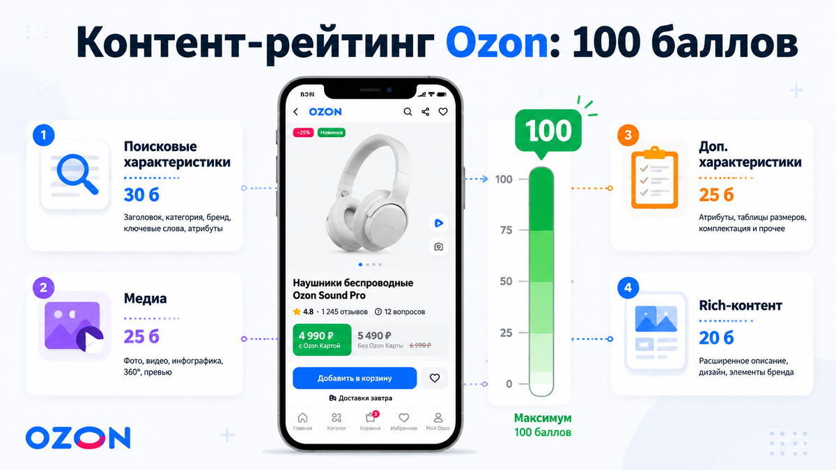 Контент-рейтинг карточки Ozon — гид по набору 100 баллов