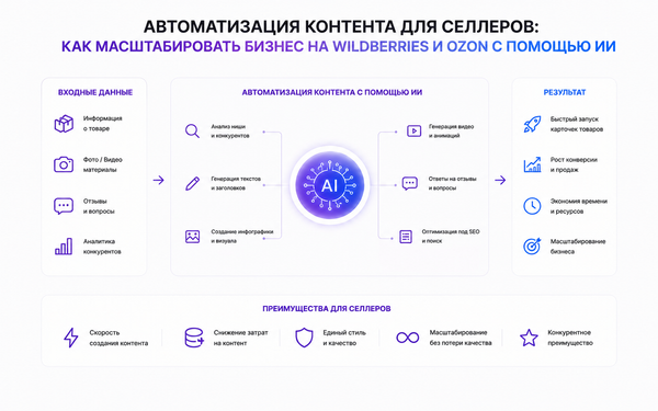 Автоматизация контента для селлеров
