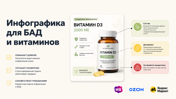 Обложка статьи об инфографике для БАД на маркетплейсах — макет карточки с подписями состава и дозировки