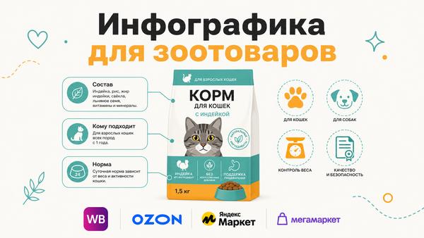 Инфографика для карточки зоотоваров: макет слайдов с выносками состава, нормы кормления и целевого питомца