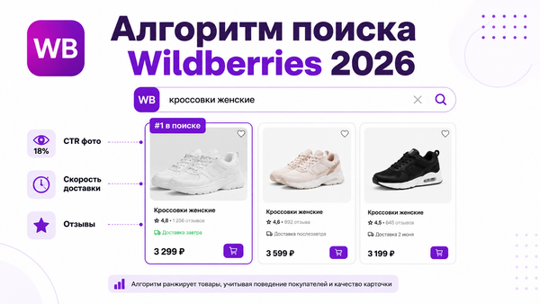 Алгоритм поиска Wildberries 2026 — факторы ранжирования карточки: CTR, доставка, отзывы