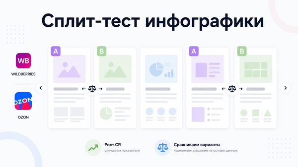 Сплит-тест набора слайдов инфографики карточки товара на маркетплейсе