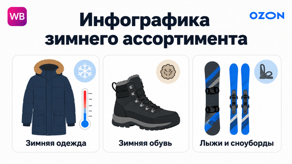 Инфографика зимнего ассортимента: карточки курток, зимней обуви и лыж с ключевыми атрибутами