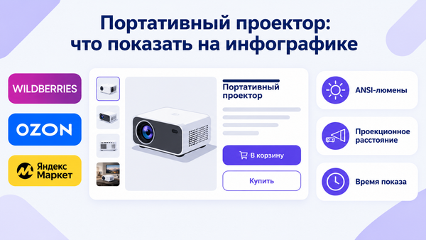 Обложка «Портативный проектор: что показать на инфографике»: карточка товара, логотипы Wildberries, OZON, Яндекс Маркет, выноски «ANSI-люмены», «Проекционное расстояние», «Время показа».